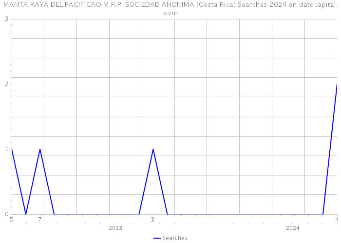 MANTA RAYA DEL PACIFICAO M.R.P. SOCIEDAD ANONIMA (Costa Rica) Searches 2024 