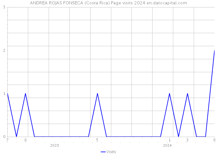 ANDREA ROJAS FONSECA (Costa Rica) Page visits 2024 