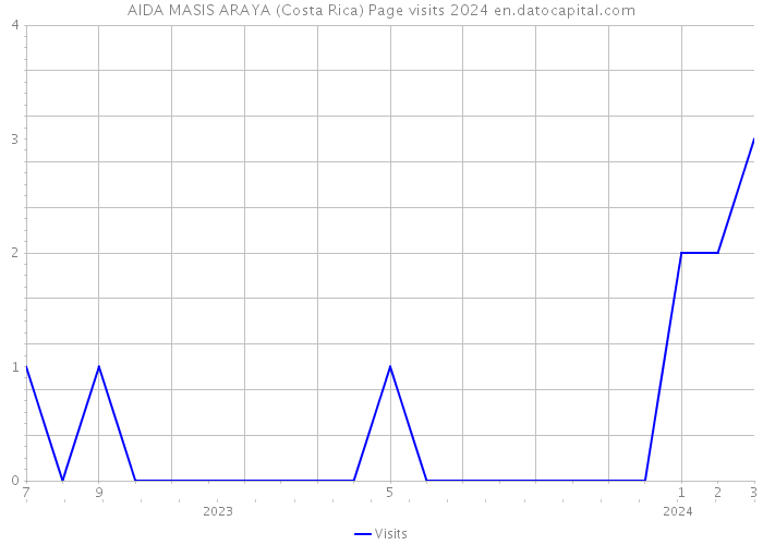 AIDA MASIS ARAYA (Costa Rica) Page visits 2024 