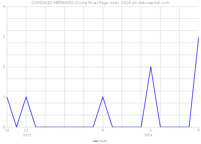 GONZALEZ HERMANO (Costa Rica) Page visits 2024 