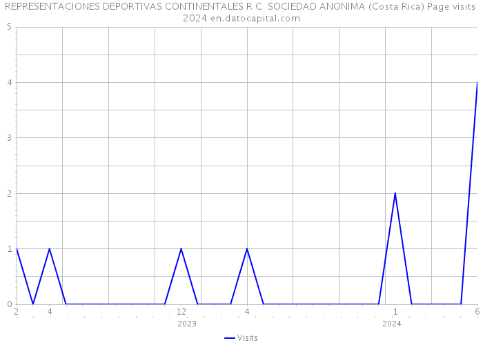 REPRESENTACIONES DEPORTIVAS CONTINENTALES R C SOCIEDAD ANONIMA (Costa Rica) Page visits 2024 