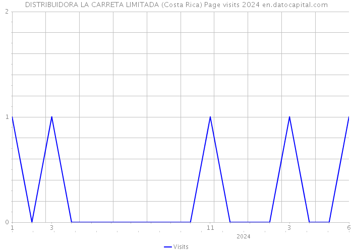 DISTRIBUIDORA LA CARRETA LIMITADA (Costa Rica) Page visits 2024 