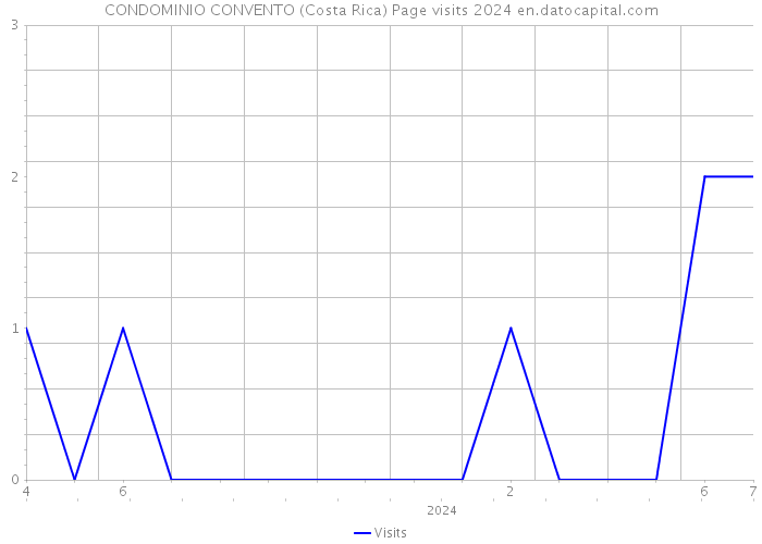CONDOMINIO CONVENTO (Costa Rica) Page visits 2024 