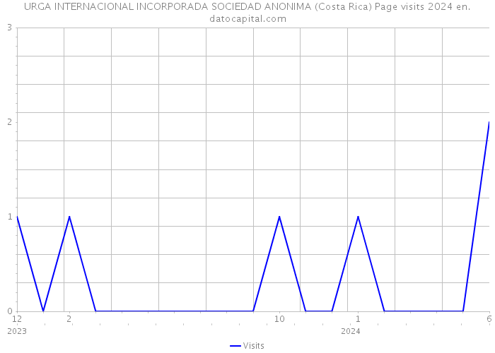 URGA INTERNACIONAL INCORPORADA SOCIEDAD ANONIMA (Costa Rica) Page visits 2024 