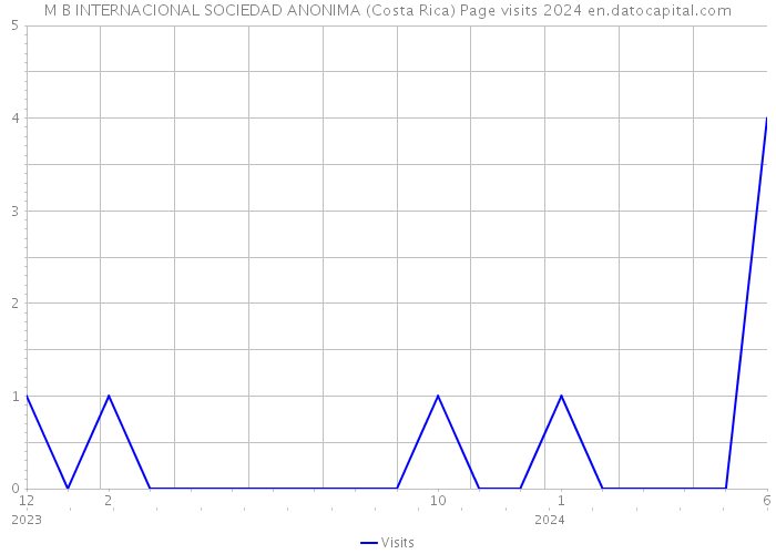 M B INTERNACIONAL SOCIEDAD ANONIMA (Costa Rica) Page visits 2024 