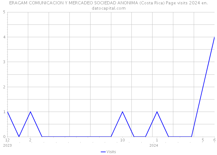 ERAGAM COMUNICACION Y MERCADEO SOCIEDAD ANONIMA (Costa Rica) Page visits 2024 