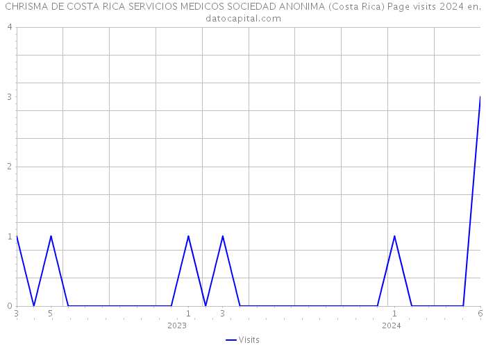 CHRISMA DE COSTA RICA SERVICIOS MEDICOS SOCIEDAD ANONIMA (Costa Rica) Page visits 2024 