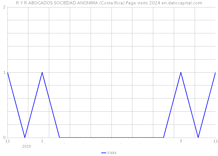R Y R ABOGADOS SOCIEDAD ANONIMA (Costa Rica) Page visits 2024 