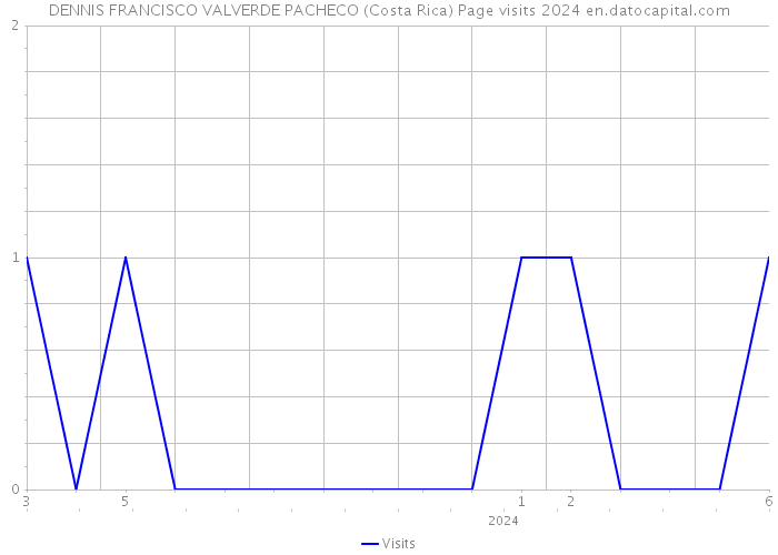 DENNIS FRANCISCO VALVERDE PACHECO (Costa Rica) Page visits 2024 
