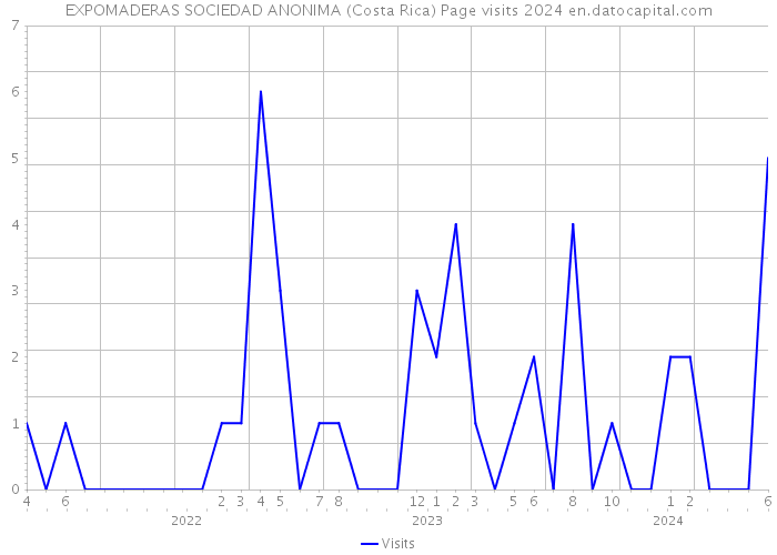 EXPOMADERAS SOCIEDAD ANONIMA (Costa Rica) Page visits 2024 