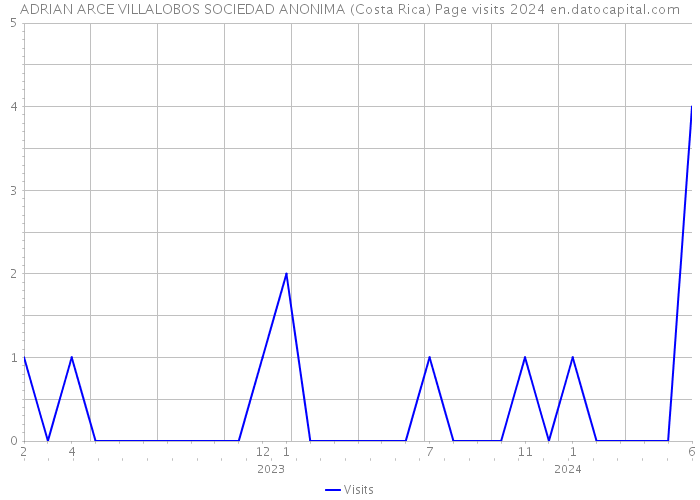 ADRIAN ARCE VILLALOBOS SOCIEDAD ANONIMA (Costa Rica) Page visits 2024 
