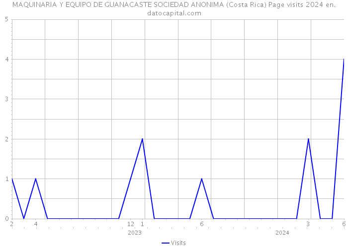 MAQUINARIA Y EQUIPO DE GUANACASTE SOCIEDAD ANONIMA (Costa Rica) Page visits 2024 