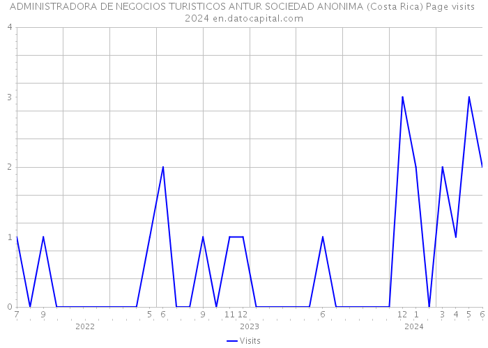 ADMINISTRADORA DE NEGOCIOS TURISTICOS ANTUR SOCIEDAD ANONIMA (Costa Rica) Page visits 2024 