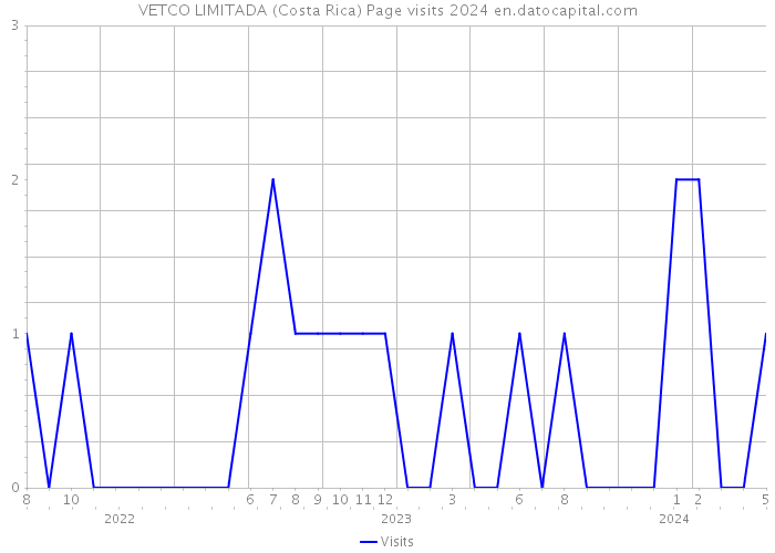 VETCO LIMITADA (Costa Rica) Page visits 2024 