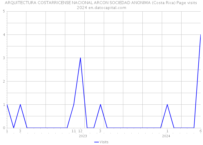 ARQUITECTURA COSTARRICENSE NACIONAL ARCON SOCIEDAD ANONIMA (Costa Rica) Page visits 2024 