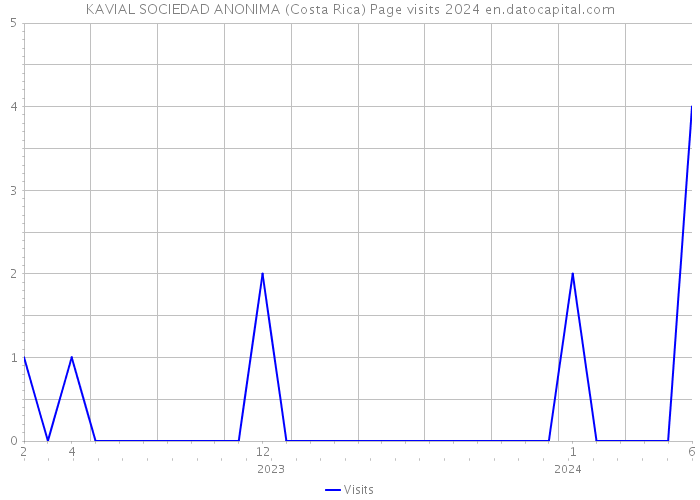 KAVIAL SOCIEDAD ANONIMA (Costa Rica) Page visits 2024 