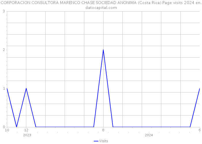 CORPORACION CONSULTORA MARENCO CHASE SOCIEDAD ANONIMA (Costa Rica) Page visits 2024 