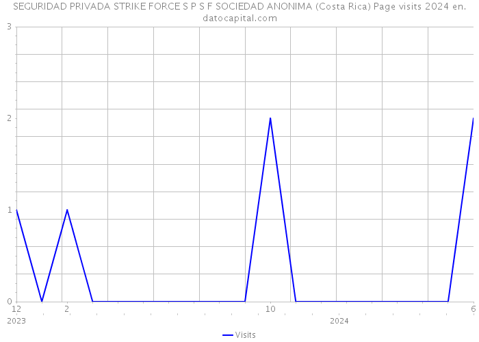 SEGURIDAD PRIVADA STRIKE FORCE S P S F SOCIEDAD ANONIMA (Costa Rica) Page visits 2024 
