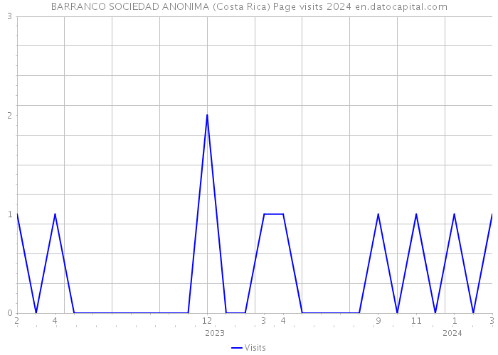 BARRANCO SOCIEDAD ANONIMA (Costa Rica) Page visits 2024 