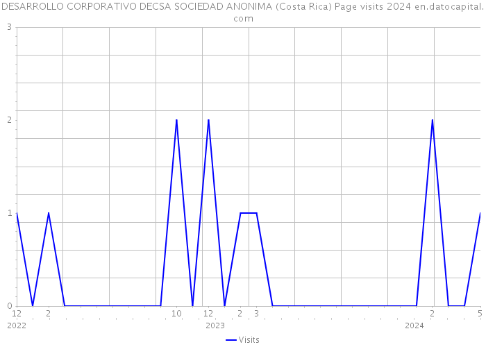 DESARROLLO CORPORATIVO DECSA SOCIEDAD ANONIMA (Costa Rica) Page visits 2024 