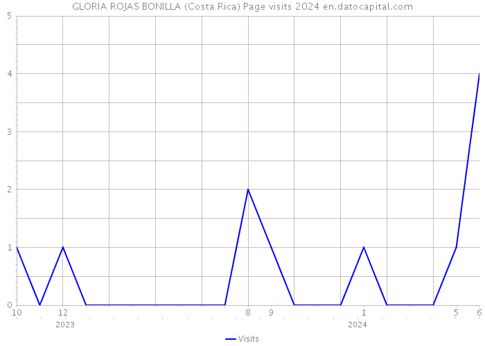 GLORIA ROJAS BONILLA (Costa Rica) Page visits 2024 