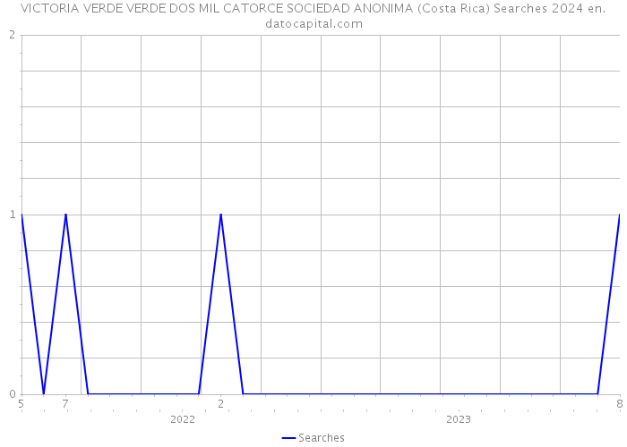 VICTORIA VERDE VERDE DOS MIL CATORCE SOCIEDAD ANONIMA (Costa Rica) Searches 2024 