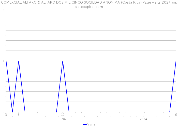 COMERCIAL ALFARO & ALFARO DOS MIL CINCO SOCIEDAD ANONIMA (Costa Rica) Page visits 2024 