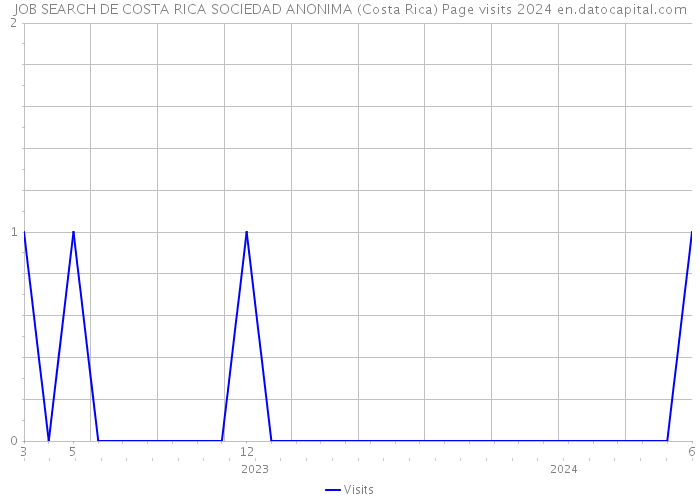 JOB SEARCH DE COSTA RICA SOCIEDAD ANONIMA (Costa Rica) Page visits 2024 