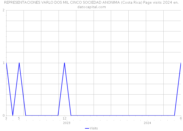REPRESENTACIONES VARLO DOS MIL CINCO SOCIEDAD ANONIMA (Costa Rica) Page visits 2024 