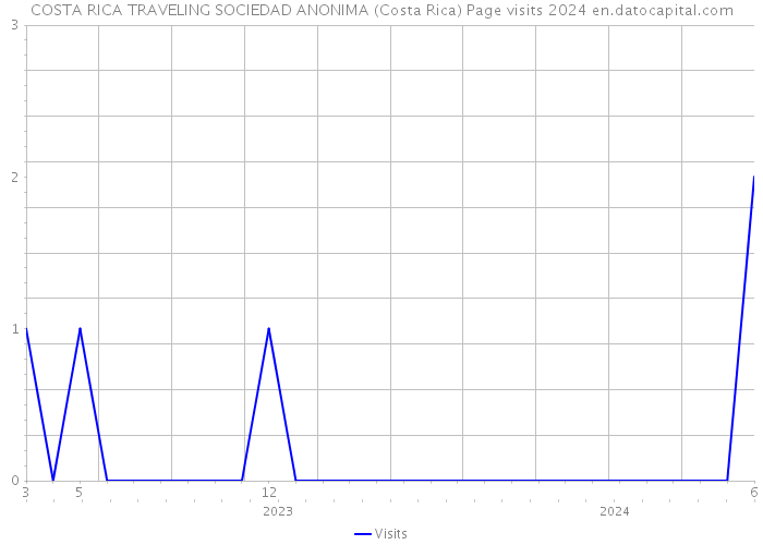 COSTA RICA TRAVELING SOCIEDAD ANONIMA (Costa Rica) Page visits 2024 