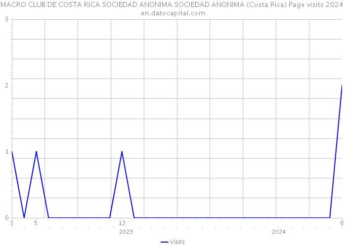 MACRO CLUB DE COSTA RICA SOCIEDAD ANONIMA SOCIEDAD ANONIMA (Costa Rica) Page visits 2024 