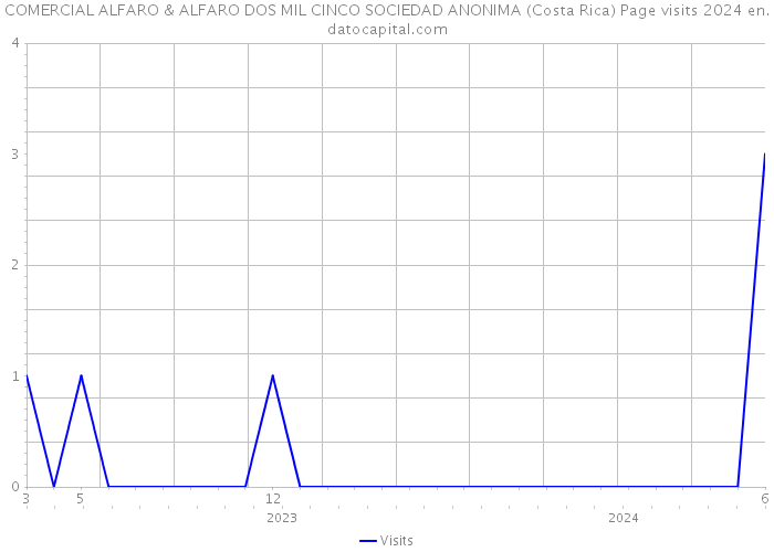COMERCIAL ALFARO & ALFARO DOS MIL CINCO SOCIEDAD ANONIMA (Costa Rica) Page visits 2024 