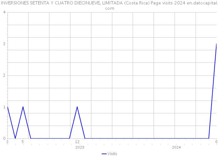 INVERSIONES SETENTA Y CUATRO DIECINUEVE, LIMITADA (Costa Rica) Page visits 2024 