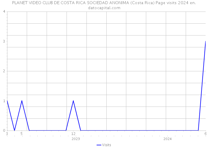 PLANET VIDEO CLUB DE COSTA RICA SOCIEDAD ANONIMA (Costa Rica) Page visits 2024 