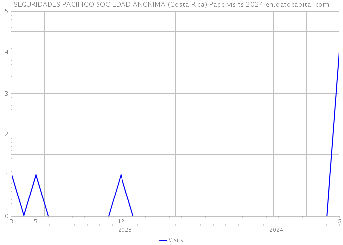 SEGURIDADES PACIFICO SOCIEDAD ANONIMA (Costa Rica) Page visits 2024 