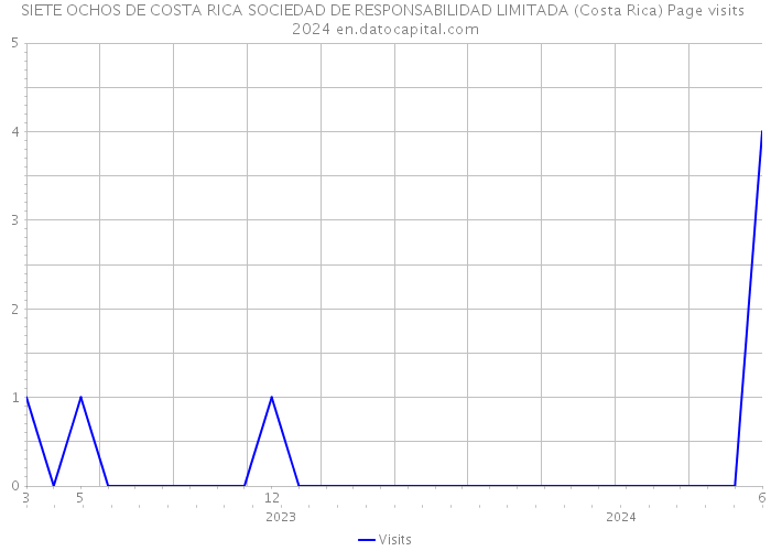 SIETE OCHOS DE COSTA RICA SOCIEDAD DE RESPONSABILIDAD LIMITADA (Costa Rica) Page visits 2024 