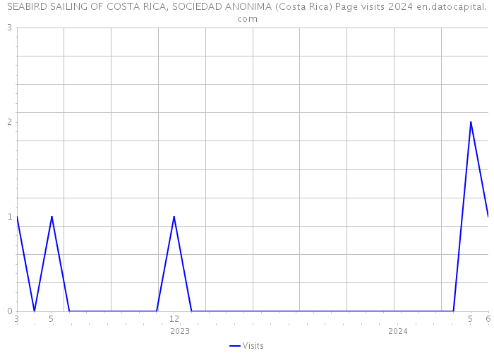 SEABIRD SAILING OF COSTA RICA, SOCIEDAD ANONIMA (Costa Rica) Page visits 2024 