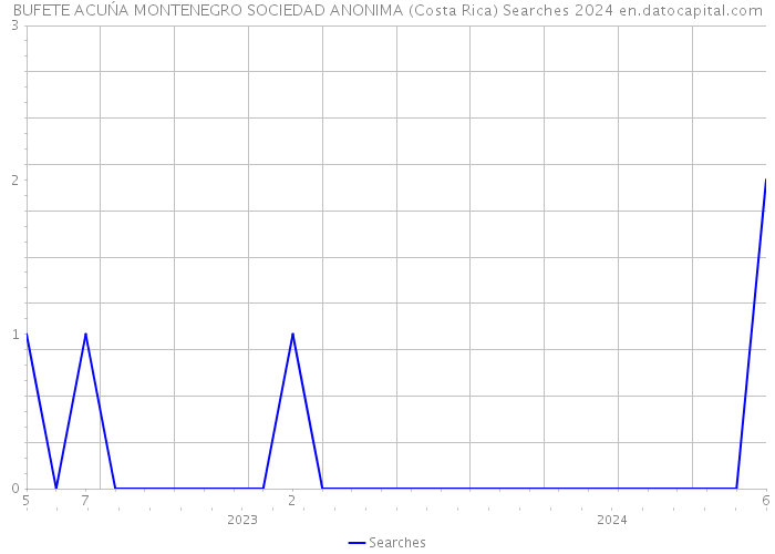 BUFETE ACUŃA MONTENEGRO SOCIEDAD ANONIMA (Costa Rica) Searches 2024 