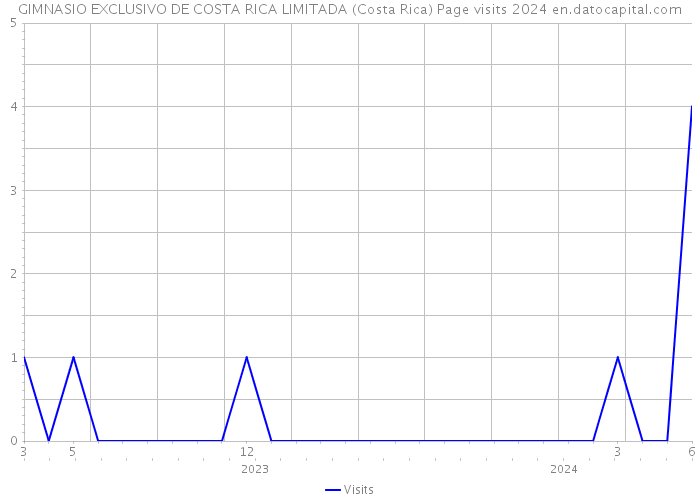 GIMNASIO EXCLUSIVO DE COSTA RICA LIMITADA (Costa Rica) Page visits 2024 