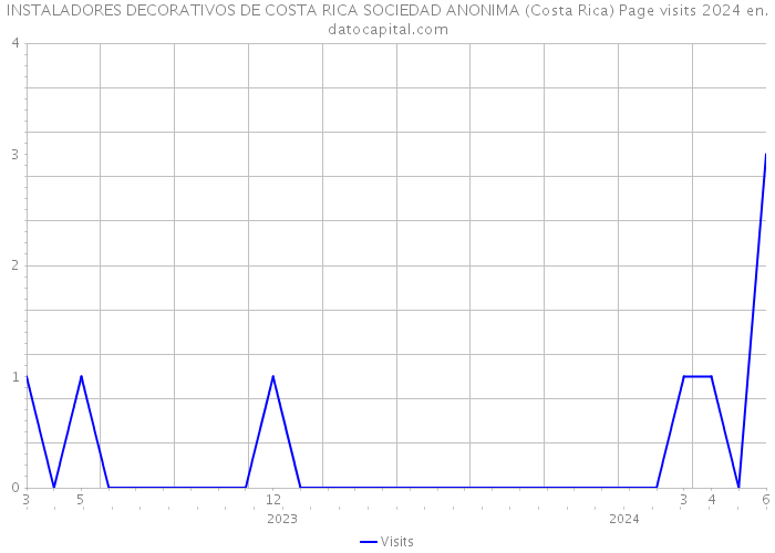 INSTALADORES DECORATIVOS DE COSTA RICA SOCIEDAD ANONIMA (Costa Rica) Page visits 2024 