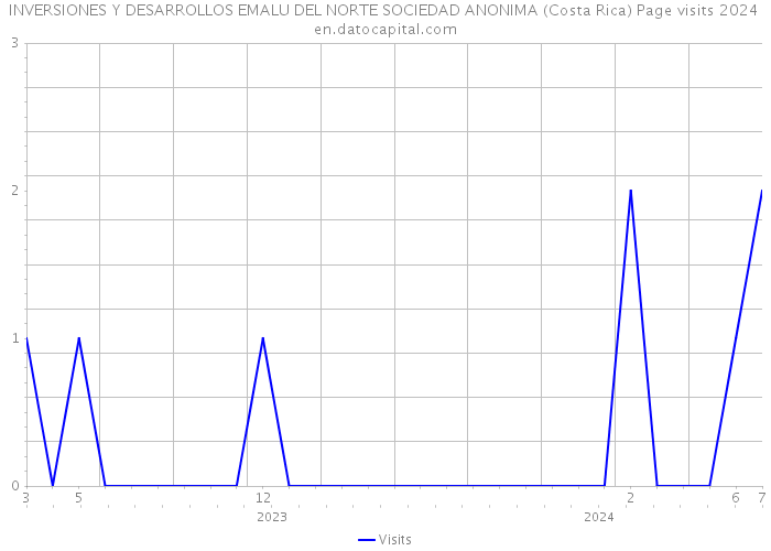 INVERSIONES Y DESARROLLOS EMALU DEL NORTE SOCIEDAD ANONIMA (Costa Rica) Page visits 2024 