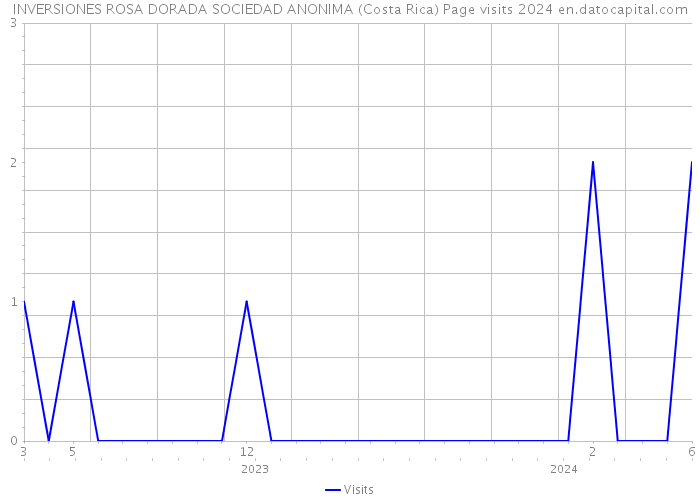 INVERSIONES ROSA DORADA SOCIEDAD ANONIMA (Costa Rica) Page visits 2024 