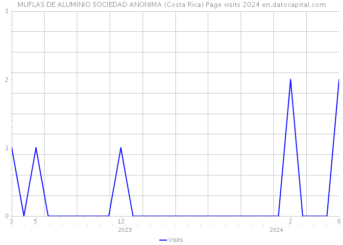 MUFLAS DE ALUMINIO SOCIEDAD ANONIMA (Costa Rica) Page visits 2024 