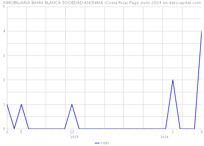 INMOBILIARIA BAHIA BLANCA SOCIEDAD ANONIMA (Costa Rica) Page visits 2024 