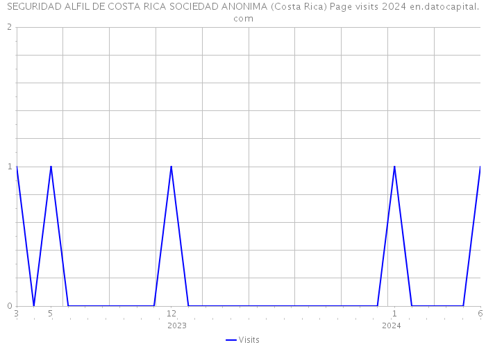 SEGURIDAD ALFIL DE COSTA RICA SOCIEDAD ANONIMA (Costa Rica) Page visits 2024 