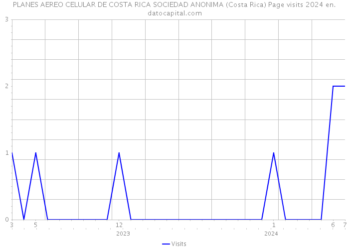 PLANES AEREO CELULAR DE COSTA RICA SOCIEDAD ANONIMA (Costa Rica) Page visits 2024 