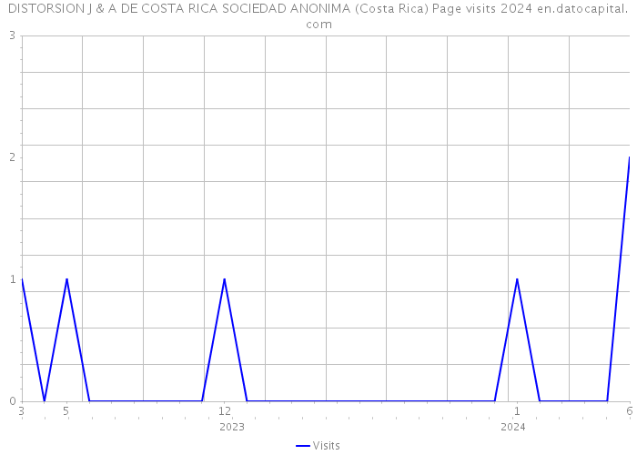DISTORSION J & A DE COSTA RICA SOCIEDAD ANONIMA (Costa Rica) Page visits 2024 