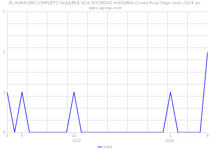 EL ALMACEN COMPLETO ALAJUELA ACA SOCIEDAD ANONIMA (Costa Rica) Page visits 2024 
