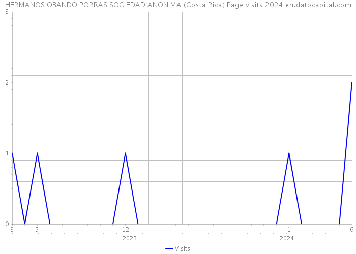 HERMANOS OBANDO PORRAS SOCIEDAD ANONIMA (Costa Rica) Page visits 2024 