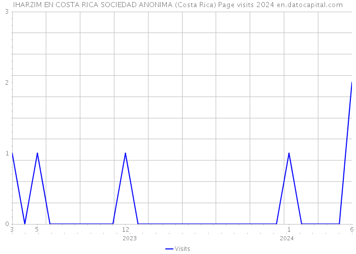 IHARZIM EN COSTA RICA SOCIEDAD ANONIMA (Costa Rica) Page visits 2024 
